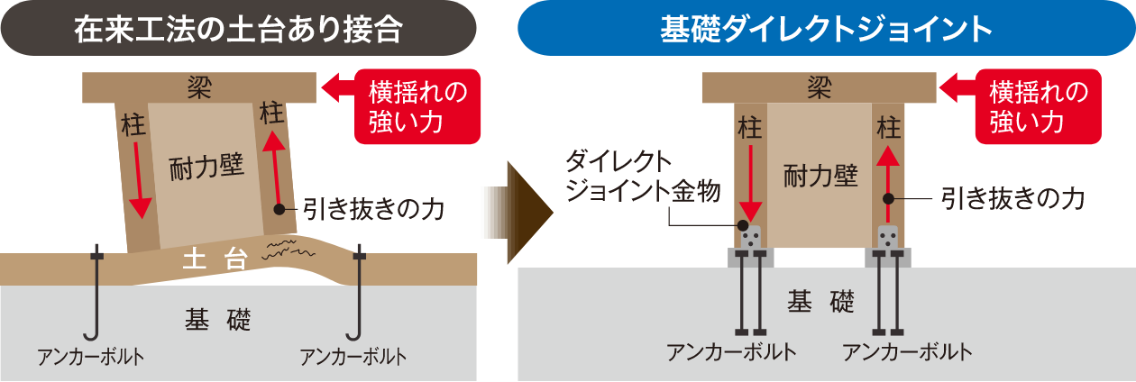 「基礎ダイレクトジョイント」の図