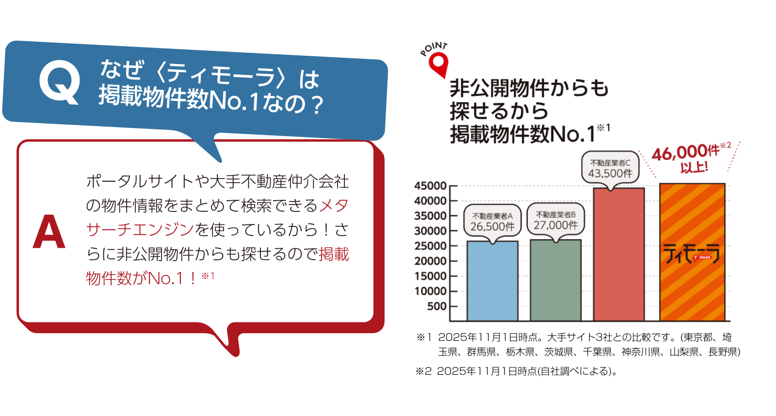 非公開物件からも探せるから掲載物件数No.1