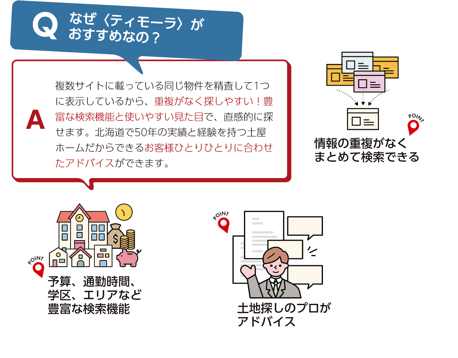 予算、通勤時間、学区、エリアなど豊富な検索機能・土地探しのプロがアドバイス・情報の重複がなくまとめて検索できる