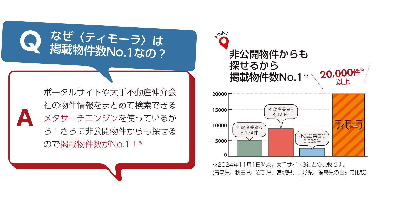 非公開物件からも探せるから掲載物件数No.1