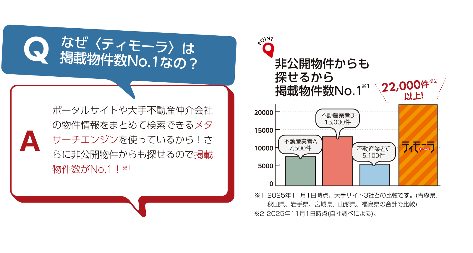 非公開物件からも探せるから掲載物件数No.1