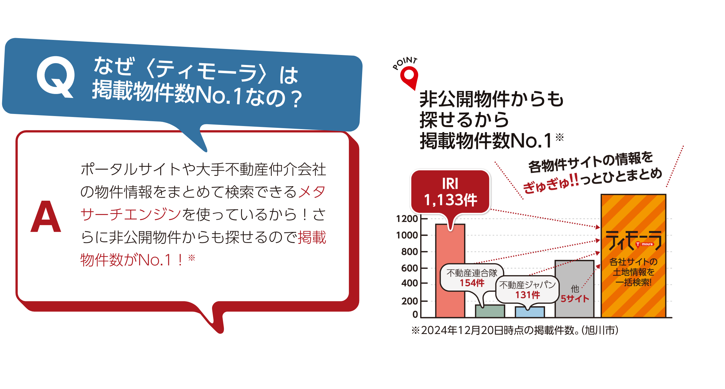 非公開物件からも探せるから掲載物件数No.1