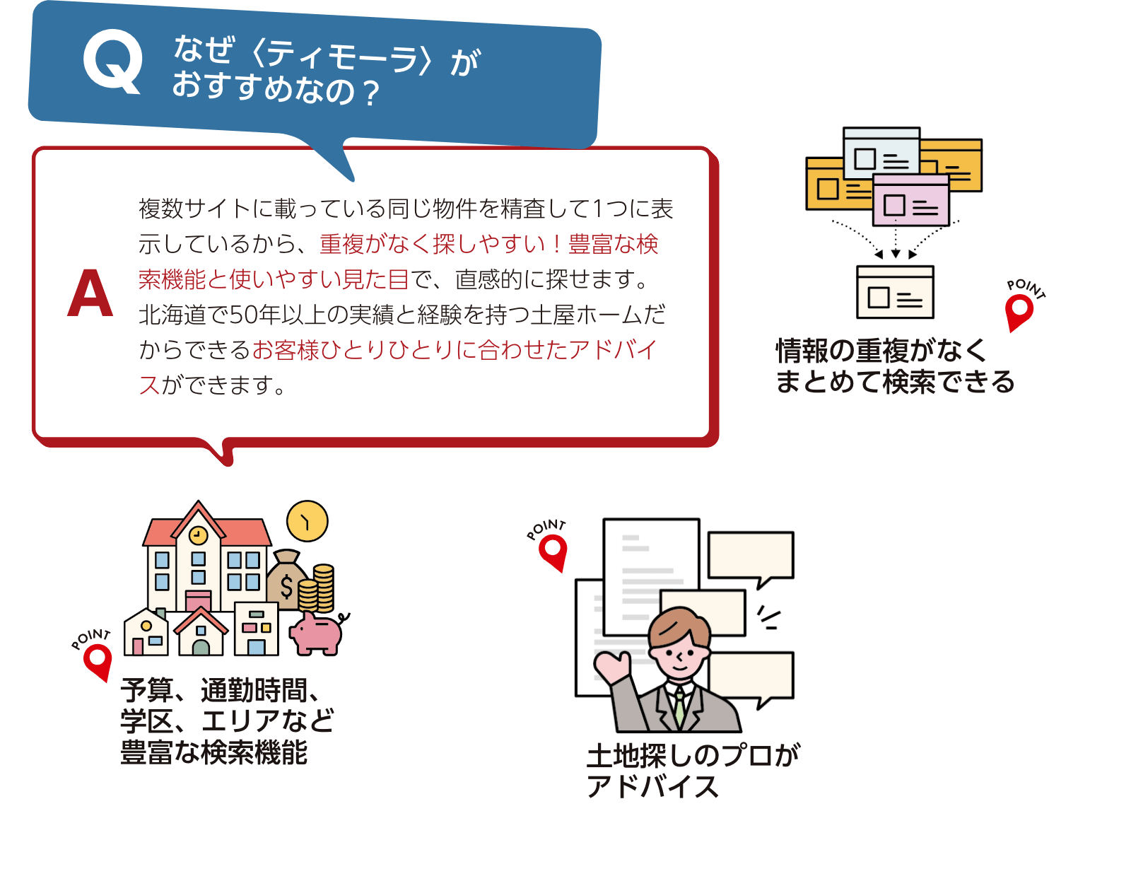 予算、通勤時間、学区、エリアなど豊富な検索機能・土地探しのプロがアドバイス・情報の重複がなくまとめて検索できる