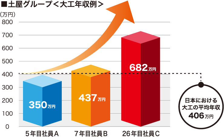 土屋グループ 大工年収例