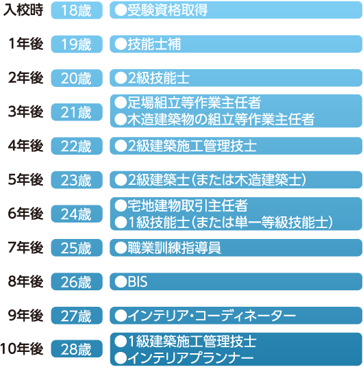 資格取得